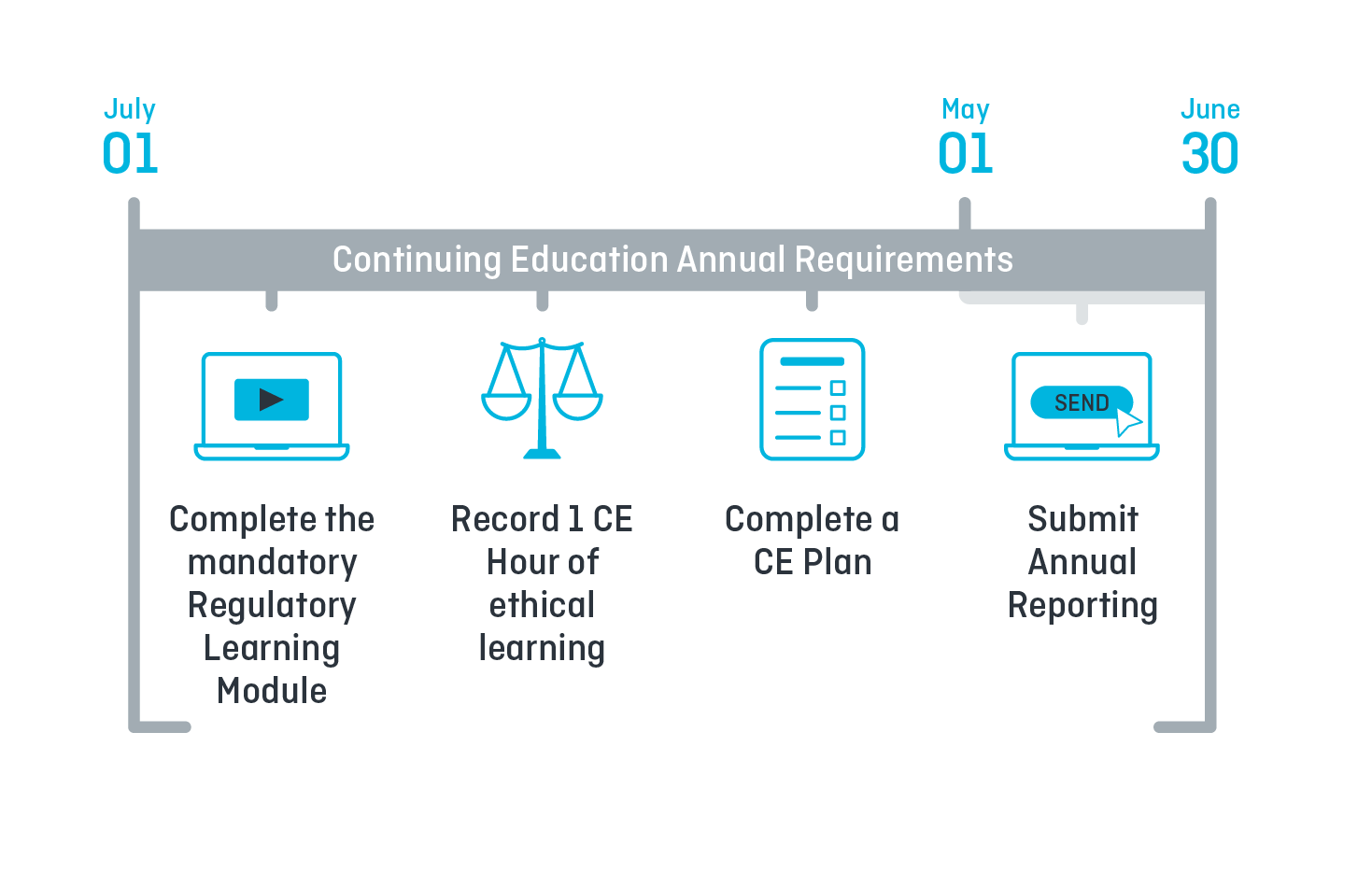 Each year, registrants must complete the mandatory Regulatory Learning Module, record one CE Hour of ethical learning, complete their CE Plan, and then declare all CE requirements have been completed by submitting Annual Reporting.