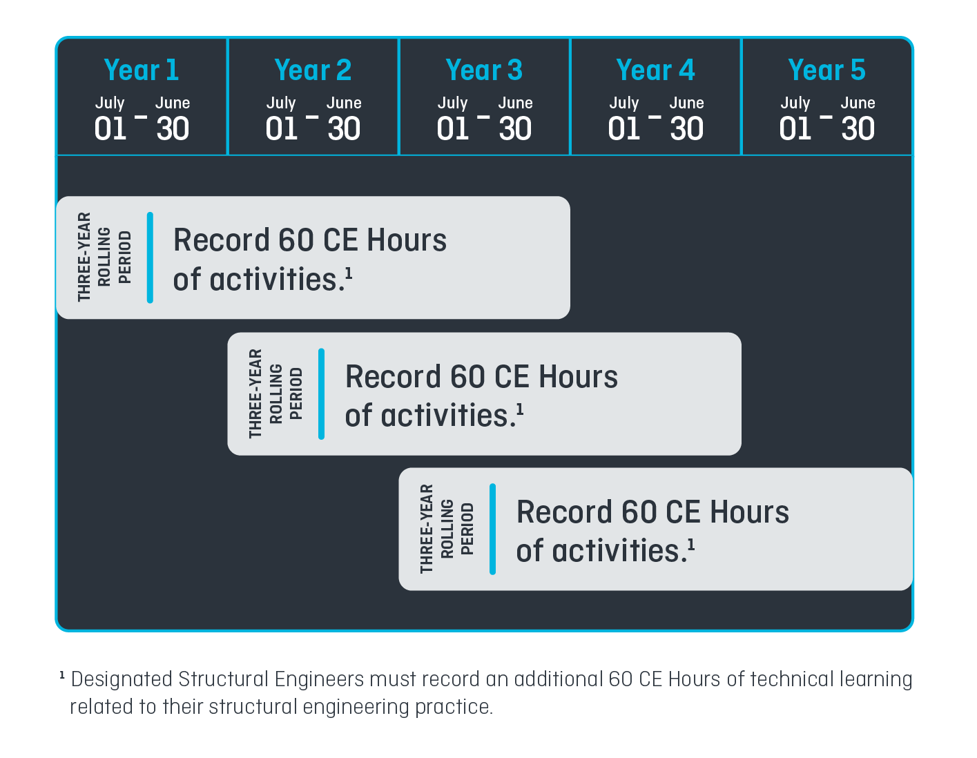 By the end of each three-year rolling period, registrants must record at least 60 CE Hours of activities (20 hours per year on average) in their CE Reporting System.